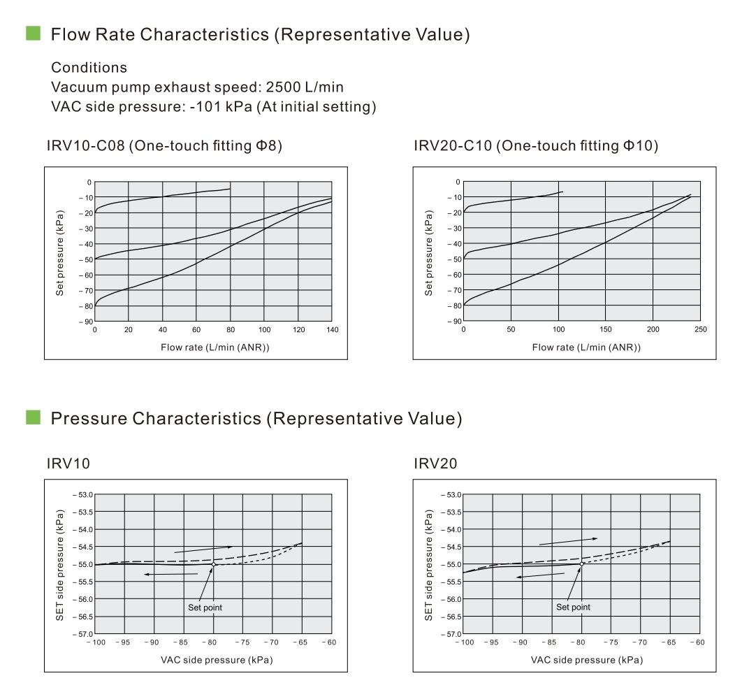 Вакуум-регуляторы smc irv