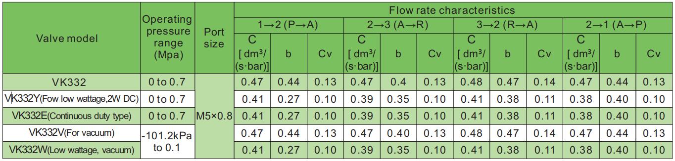 3-линейный тарельчатый пневмораспределитель